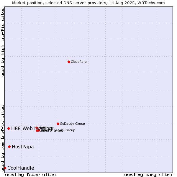 Market position of HostPapa vs. H88 Web Hosting vs. CoolHandle