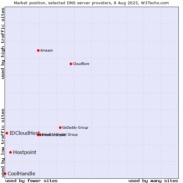 Market position of Hostpoint vs. IDCloudHost vs. CoolHandle