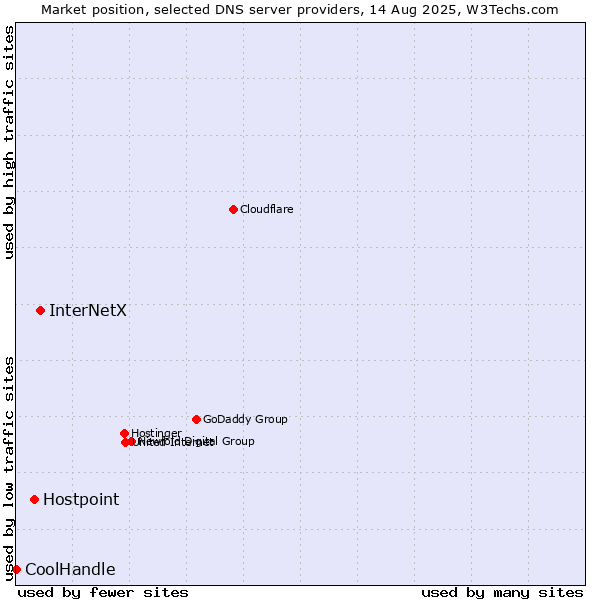 Market position of InterNetX vs. Hostpoint vs. CoolHandle
