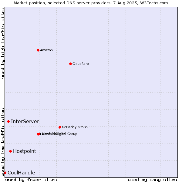 Market position of Hostpoint vs. InterServer vs. CoolHandle