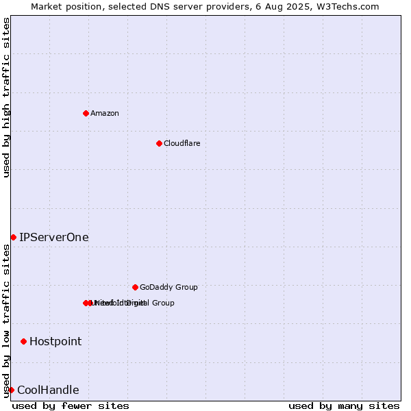 Market position of Hostpoint vs. IPServerOne vs. CoolHandle