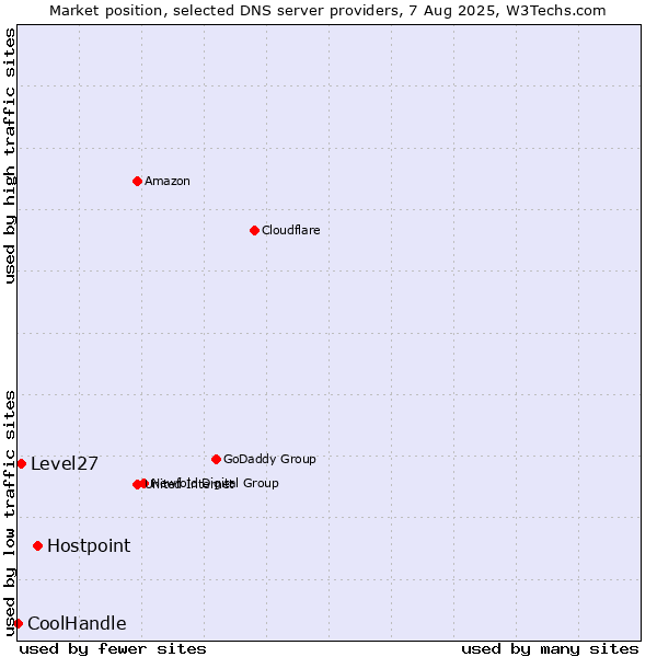 Market position of Hostpoint vs. Level27 vs. CoolHandle