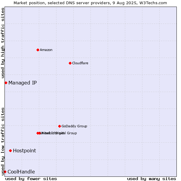 Market position of Hostpoint vs. Managed IP vs. CoolHandle