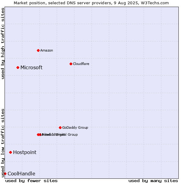 Market position of Microsoft vs. Hostpoint vs. CoolHandle
