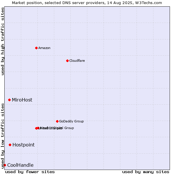 Market position of Hostpoint vs. MiroHost vs. CoolHandle