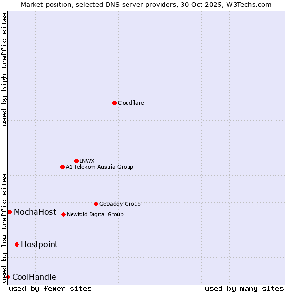Market position of Hostpoint vs. MochaHost vs. CoolHandle