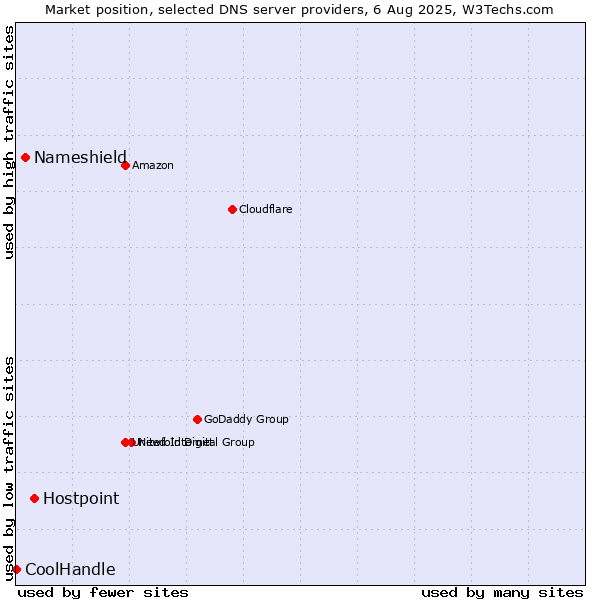 Market position of Hostpoint vs. Nameshield vs. CoolHandle