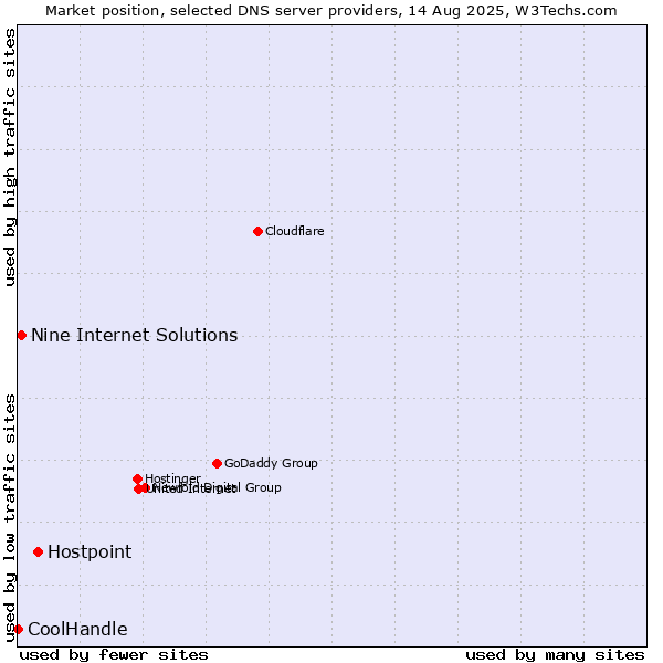 Market position of Hostpoint vs. Nine Internet Solutions vs. CoolHandle
