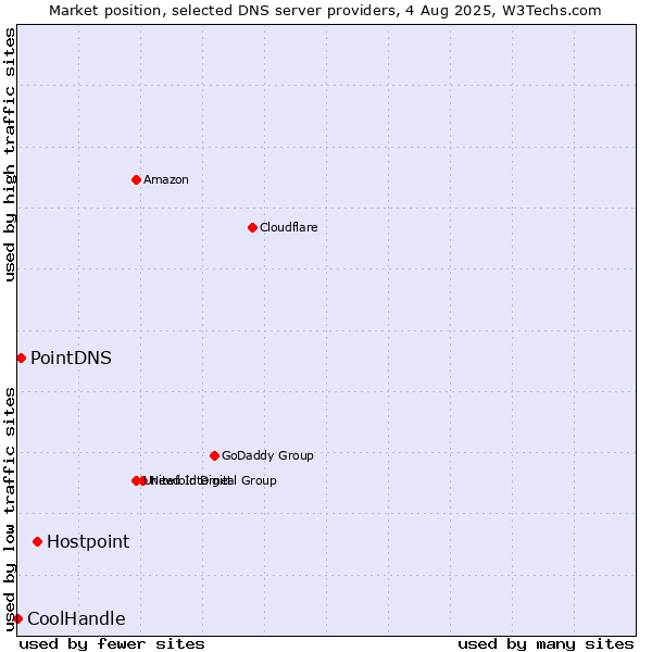 Market position of Hostpoint vs. PointDNS vs. CoolHandle