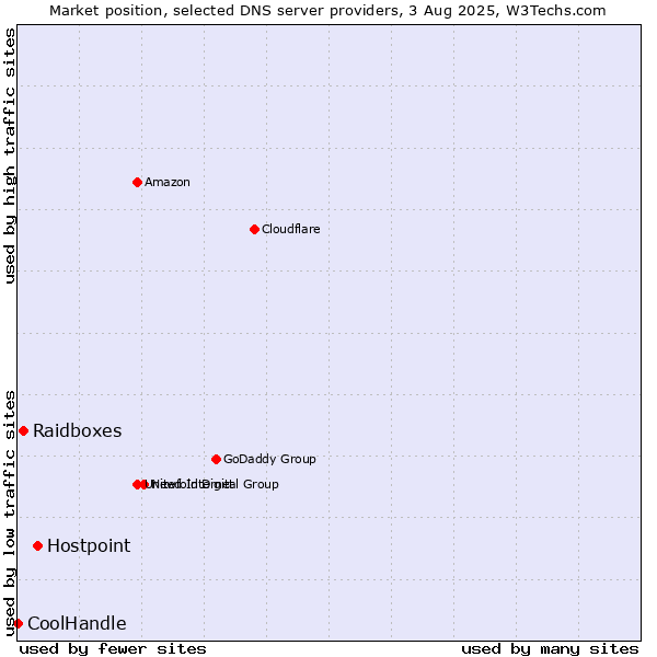 Market position of Hostpoint vs. Raidboxes vs. CoolHandle