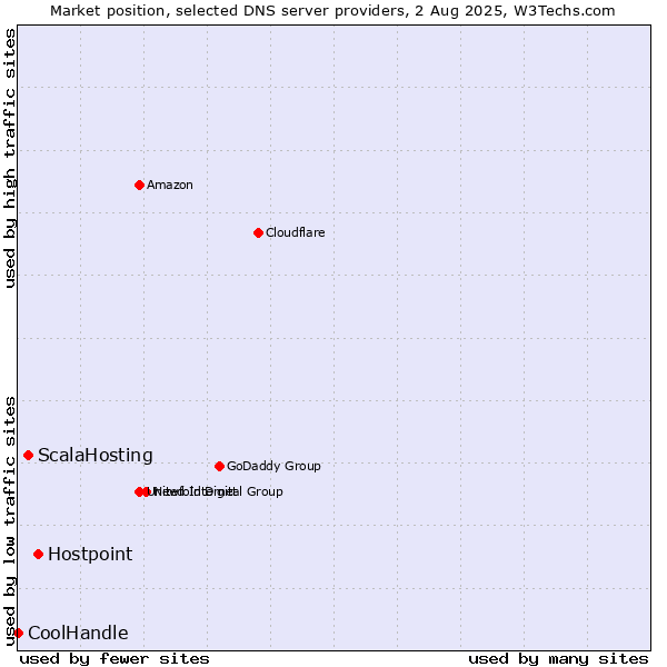 Market position of Hostpoint vs. ScalaHosting vs. CoolHandle