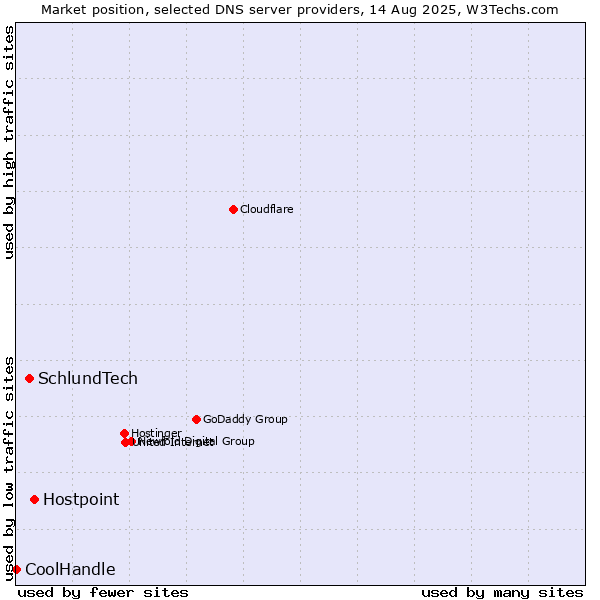 Market position of Hostpoint vs. SchlundTech vs. CoolHandle