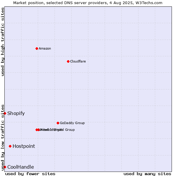 Market position of Hostpoint vs. Shopify vs. CoolHandle