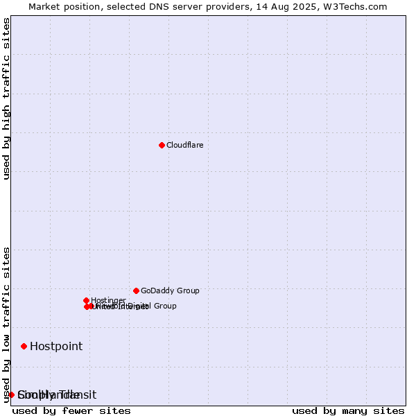 Market position of Hostpoint vs. Simply Transit vs. CoolHandle