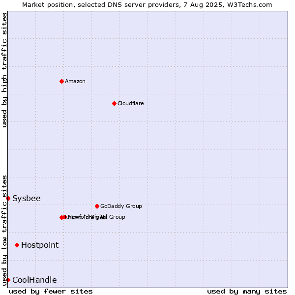 Market position of Hostpoint vs. CoolHandle vs. Sysbee