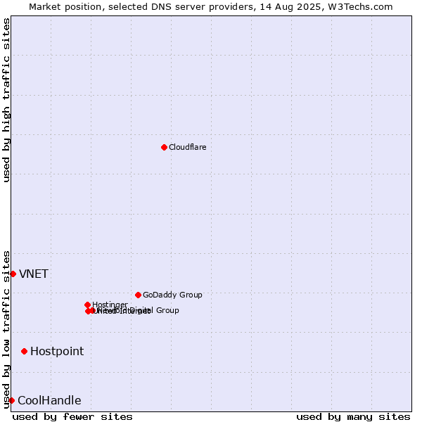 Market position of Hostpoint vs. VNET vs. CoolHandle