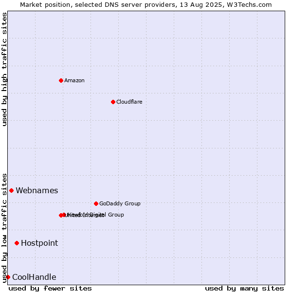 Market position of Hostpoint vs. Webnames vs. CoolHandle