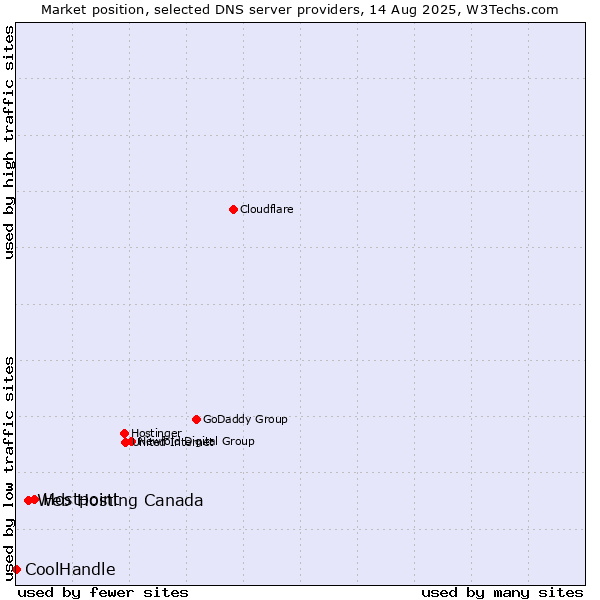 Market position of Hostpoint vs. Web Hosting Canada vs. CoolHandle