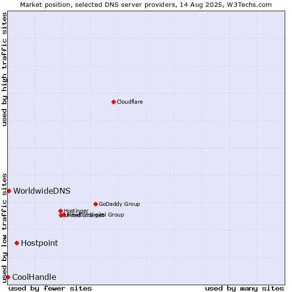 Market position of Hostpoint vs. WorldwideDNS vs. CoolHandle