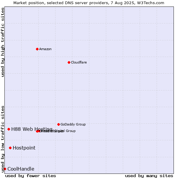 Market position of Hostpoint vs. H88 Web Hosting vs. CoolHandle