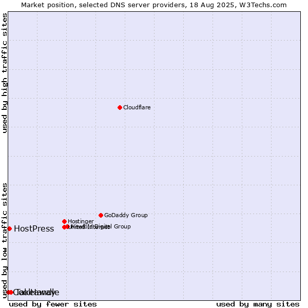Market position of Takeaway vs. HostPress vs. CoolHandle