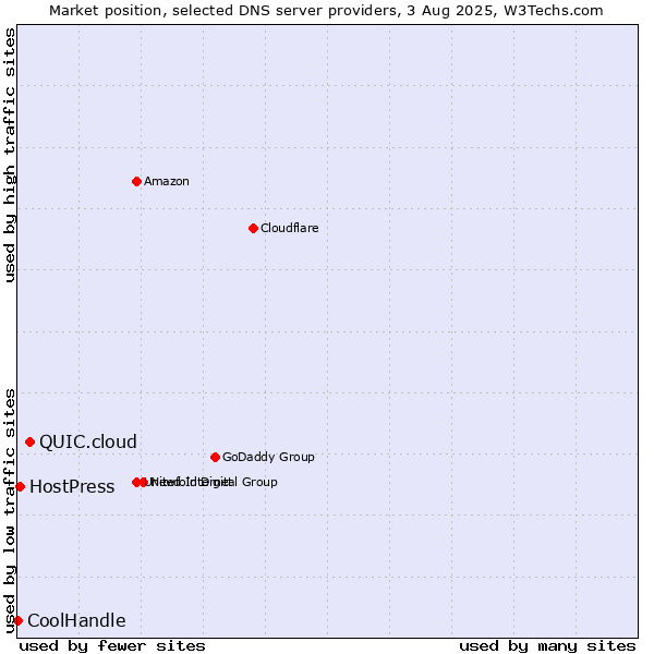 Market position of QUIC.cloud vs. HostPress vs. CoolHandle