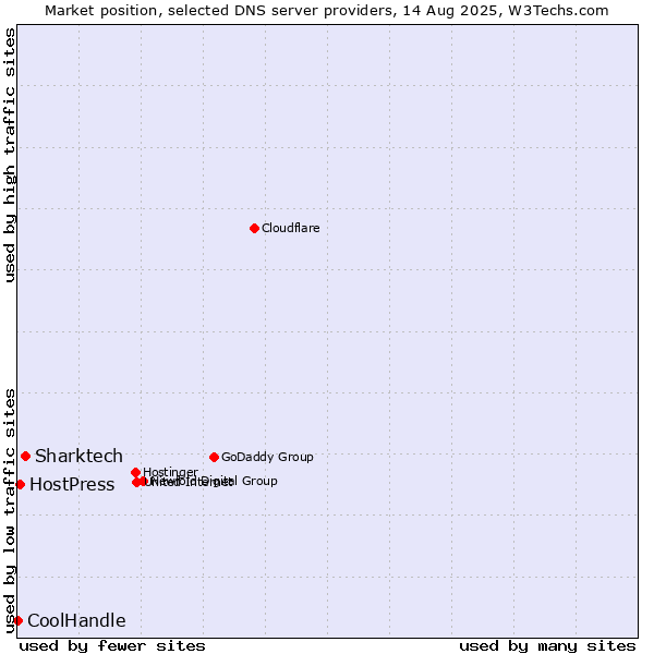 Market position of Sharktech vs. HostPress vs. CoolHandle
