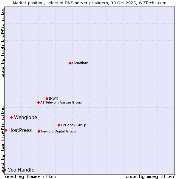 Market position of Webglobe vs. HostPress vs. CoolHandle