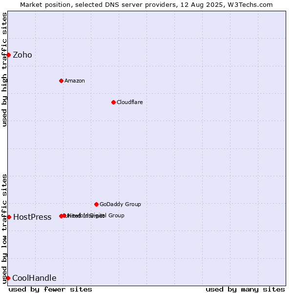 Market position of HostPress vs. Zoho vs. CoolHandle