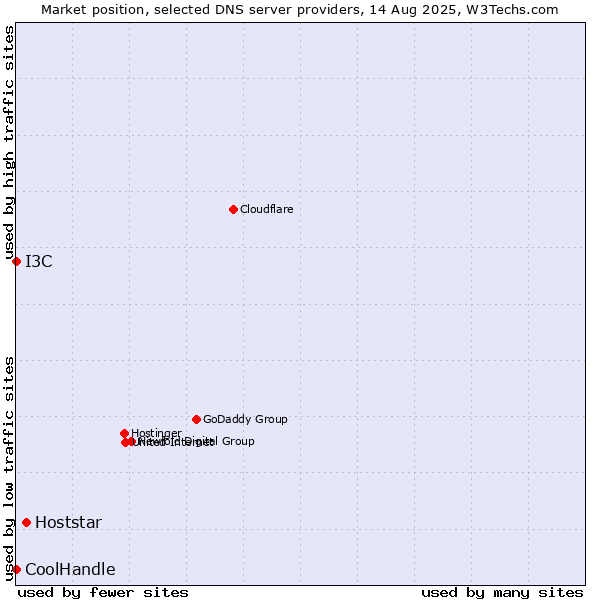 Market position of Hoststar vs. I3C vs. CoolHandle