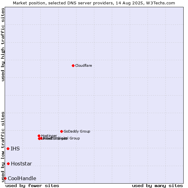 Market position of Hoststar vs. IHS vs. CoolHandle