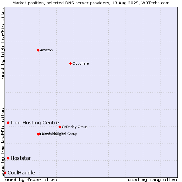 Market position of Iron Hosting Centre vs. Hoststar vs. CoolHandle