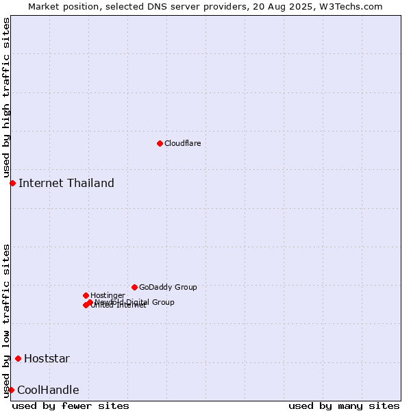 Market position of Hoststar vs. Internet Thailand vs. CoolHandle