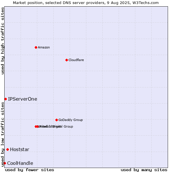 Market position of Hoststar vs. IPServerOne vs. CoolHandle