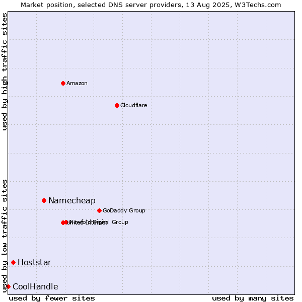 Market position of Namecheap vs. Hoststar vs. CoolHandle