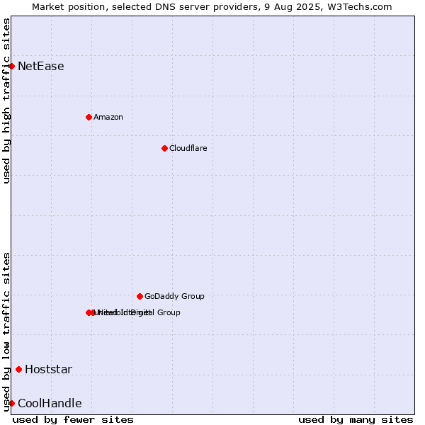 Market position of Hoststar vs. NetEase vs. CoolHandle