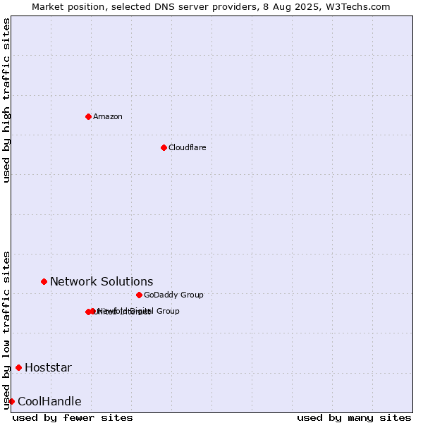Market position of Network Solutions vs. Hoststar vs. CoolHandle