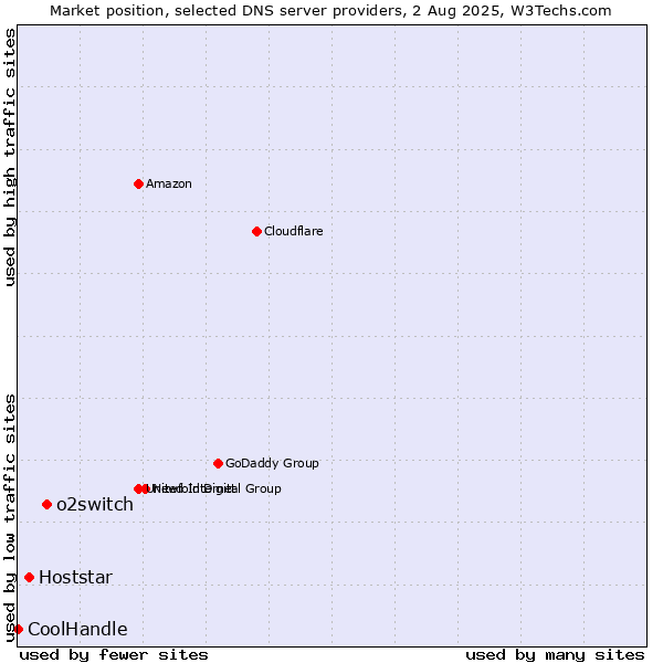 Market position of o2switch vs. Hoststar vs. CoolHandle