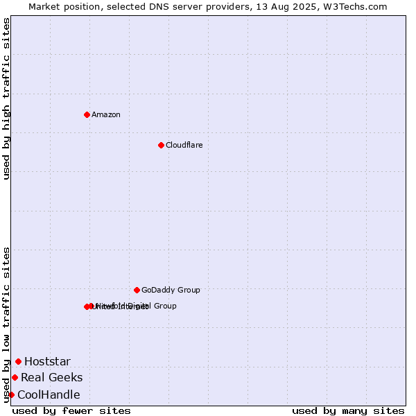 Market position of Hoststar vs. Real Geeks vs. CoolHandle