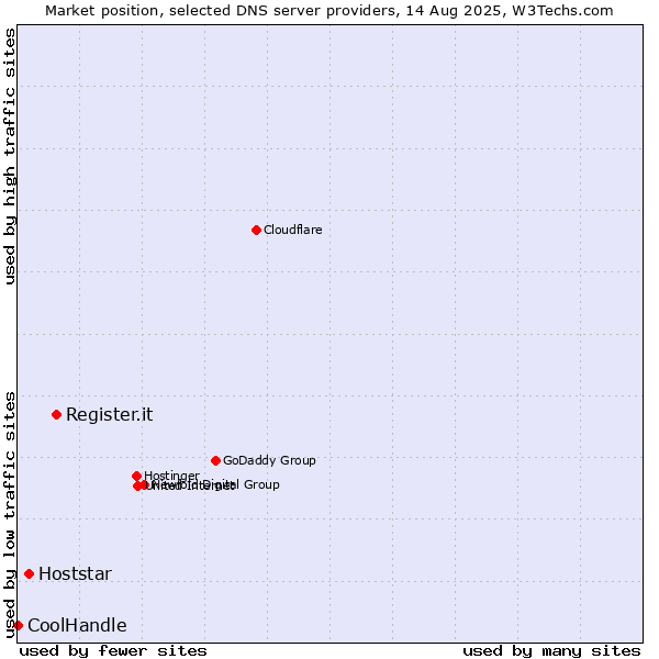 Market position of Register.it vs. Hoststar vs. CoolHandle