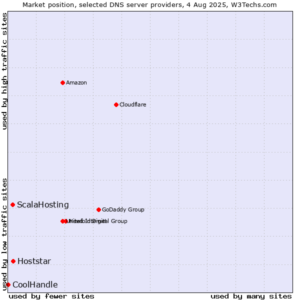 Market position of Hoststar vs. ScalaHosting vs. CoolHandle