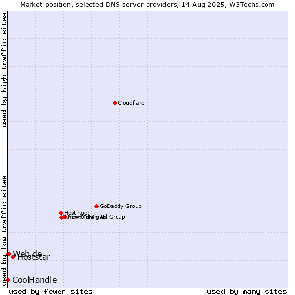 Market position of Hoststar vs. Web.de vs. CoolHandle
