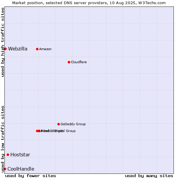 Market position of Hoststar vs. Webzilla vs. CoolHandle
