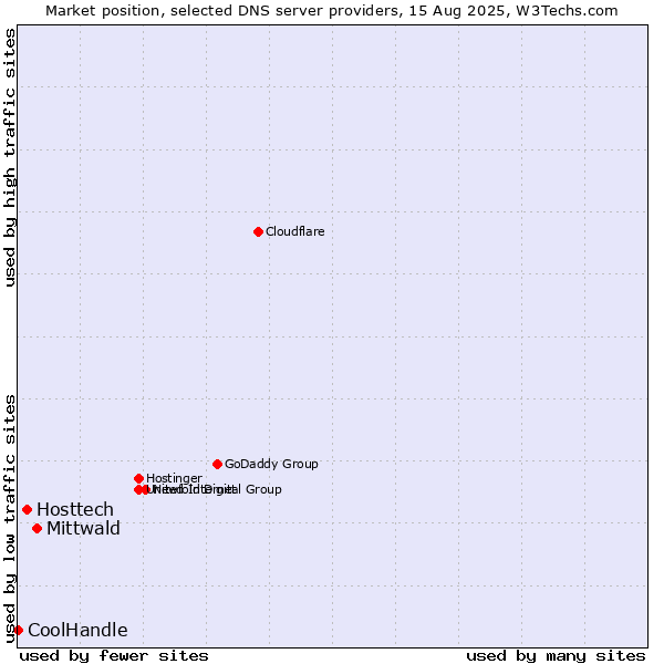 Market position of Mittwald vs. Hosttech vs. CoolHandle