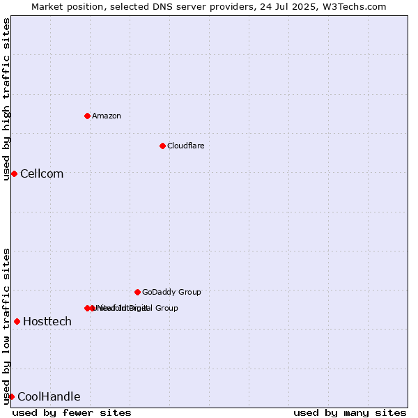 Market position of Hosttech vs. Cellcom vs. CoolHandle