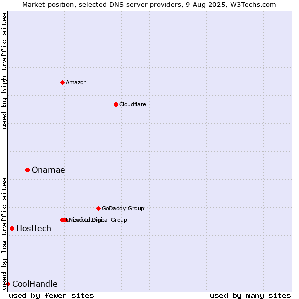 Market position of Onamae vs. Hosttech vs. CoolHandle