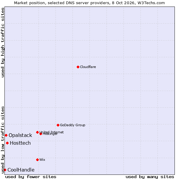 Market position of Hosttech vs. Opalstack vs. CoolHandle