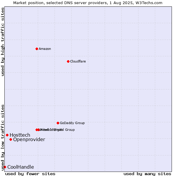Market position of Openprovider vs. Hosttech vs. CoolHandle