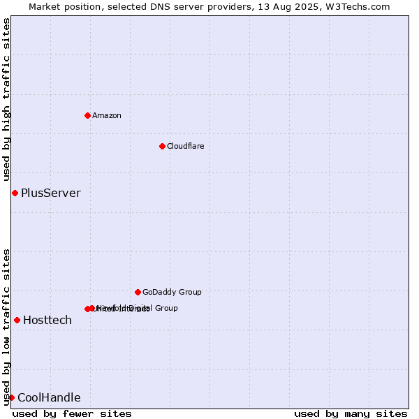 Market position of Hosttech vs. PlusServer vs. CoolHandle