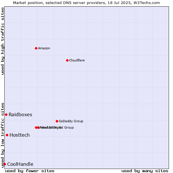 Market position of Hosttech vs. Raidboxes vs. CoolHandle